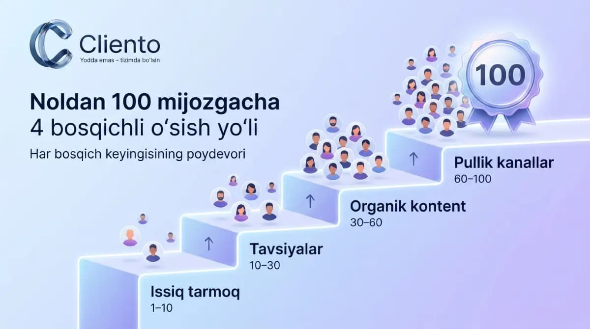 Birinchi 100 mijozni topishning 4 bosqichi — issiq tarmoq, tavsiyalar, organik kontent, pullik kanallar