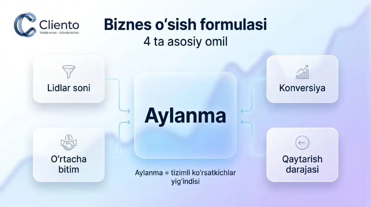 Biznes aylanmasini 3 barobarga oshirish formulasi — 4 ta omil