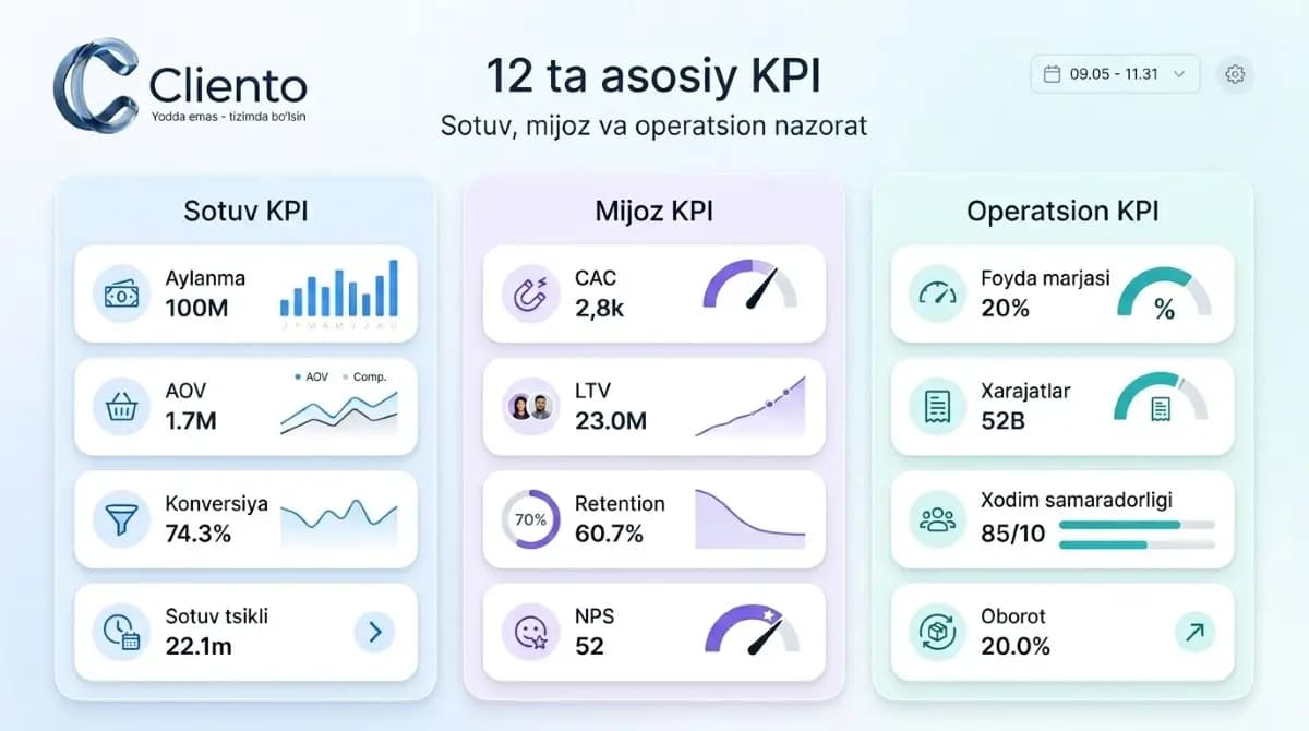 Biznes uchun 12 ta asosiy KPI — sotuv, mijoz va operatsion ko'rsatkichlar