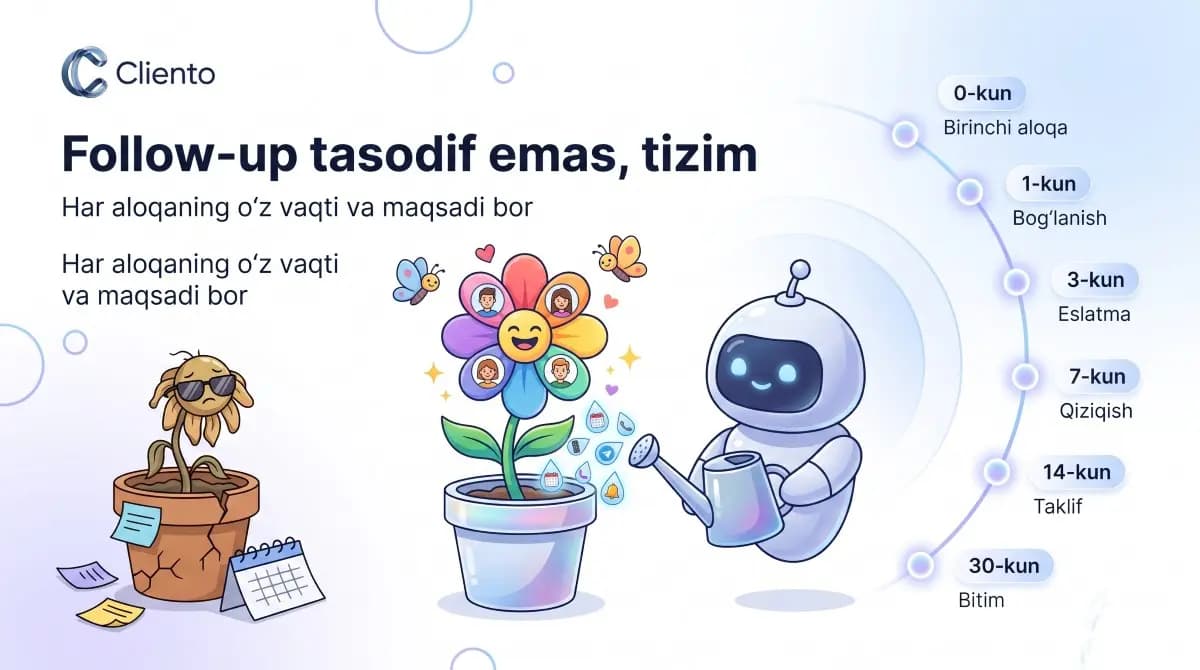 Follow-up jadvali — 0, 1, 3, 7, 14, 30-kunlarda takror aloqa bosqichlari