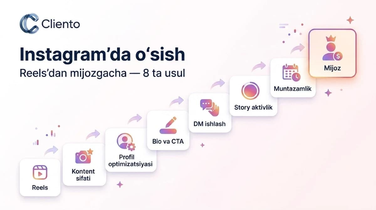 Instagram orqali mijoz jalb qilishning 8 ta samarali usuli