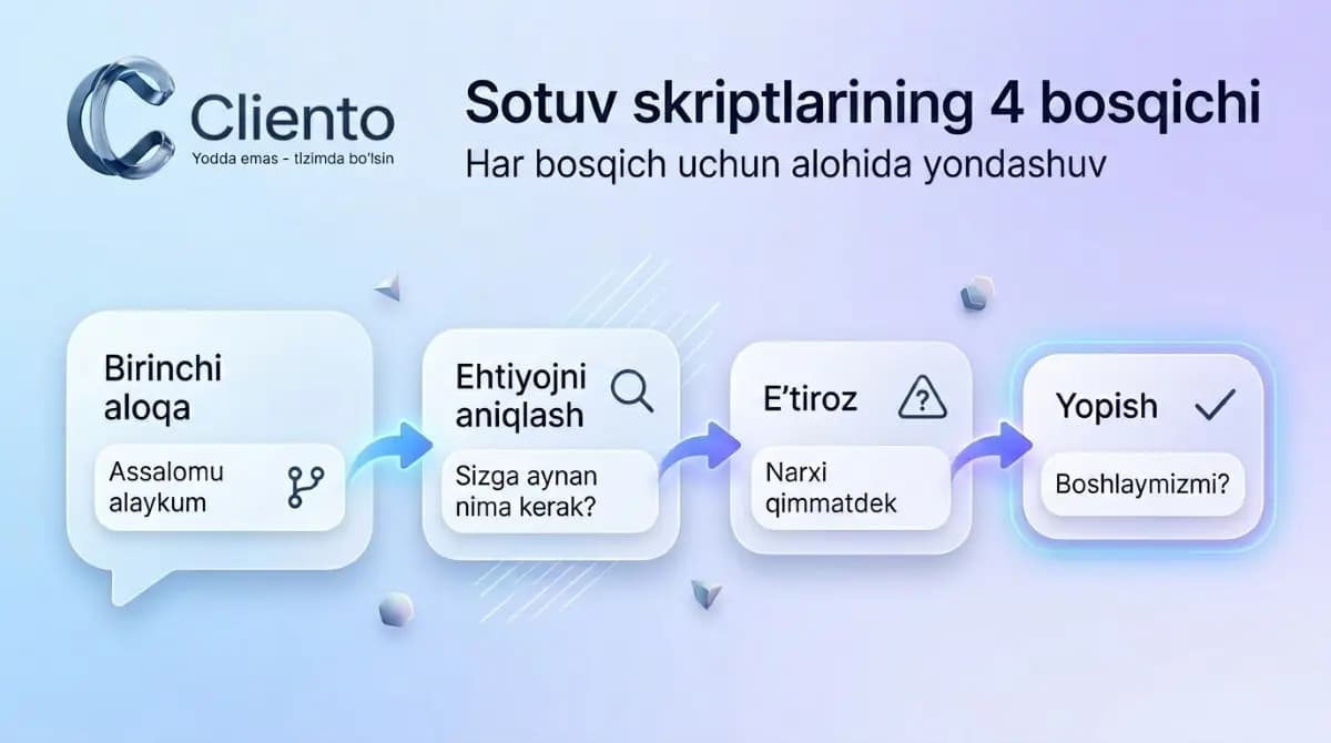 Sotuv skriptlarining 4 bosqichi — birinchi aloqa, ehtiyojni aniqlash, e'tiroz, yopish