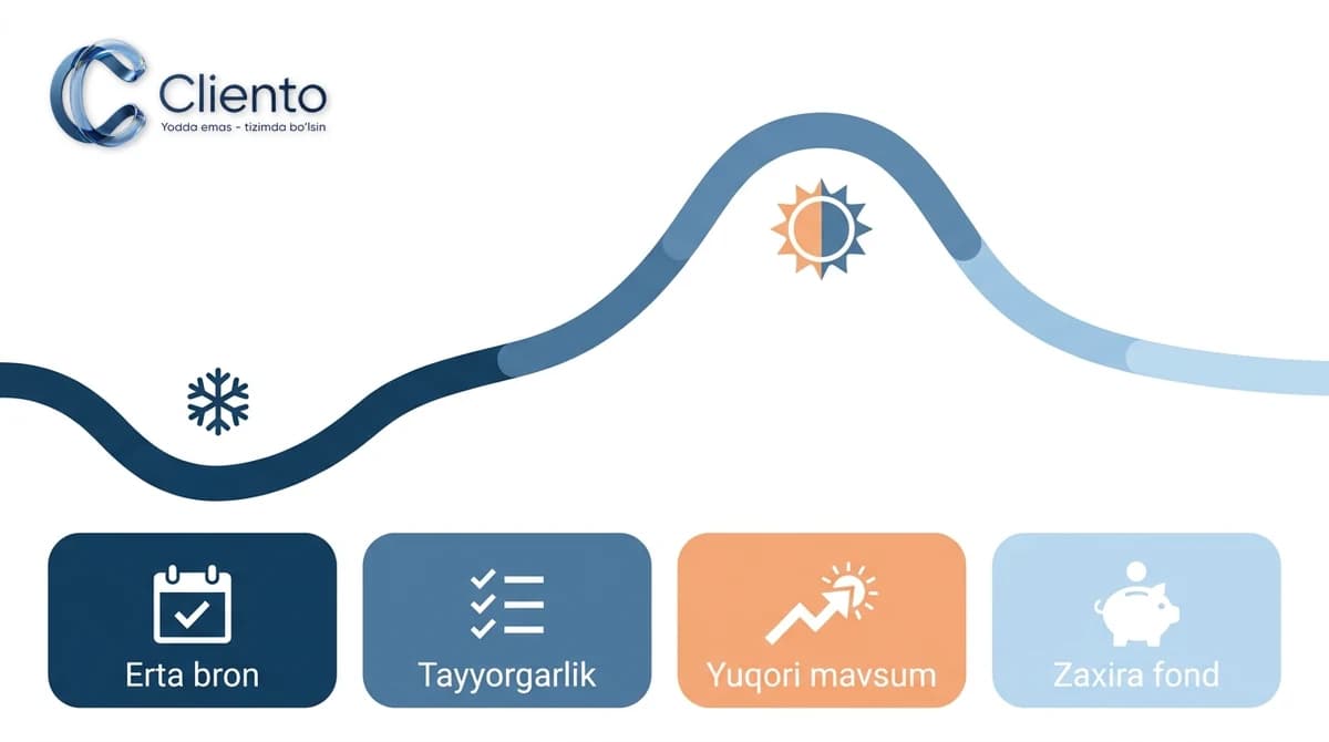 Mavsumiy biznesning yillik rejasi: past mavsumda erta bron va zaxira, yuqori mavsumda sotuv va tez javob