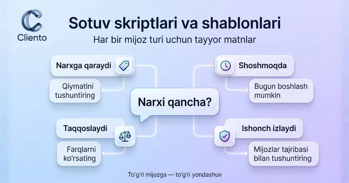 Sotuv skriptlari va shablonlari: har bir mijoz turi uchun tayyor matnlar