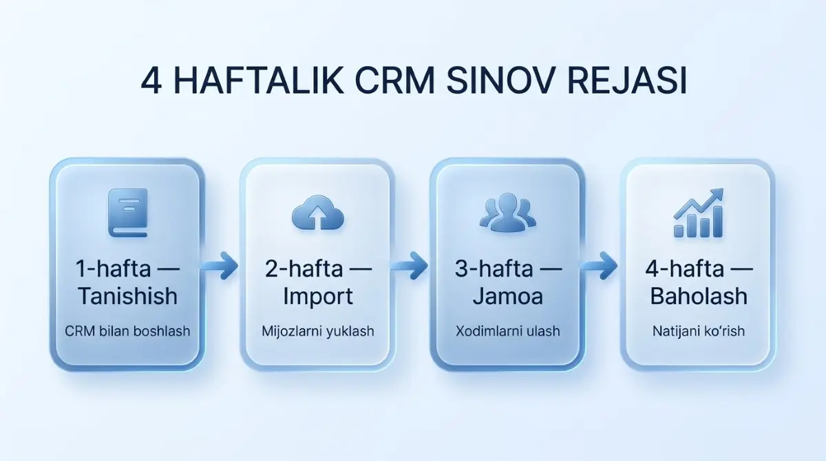 CRM tizimini sinab ko'rish uchun 30 kunlik reja