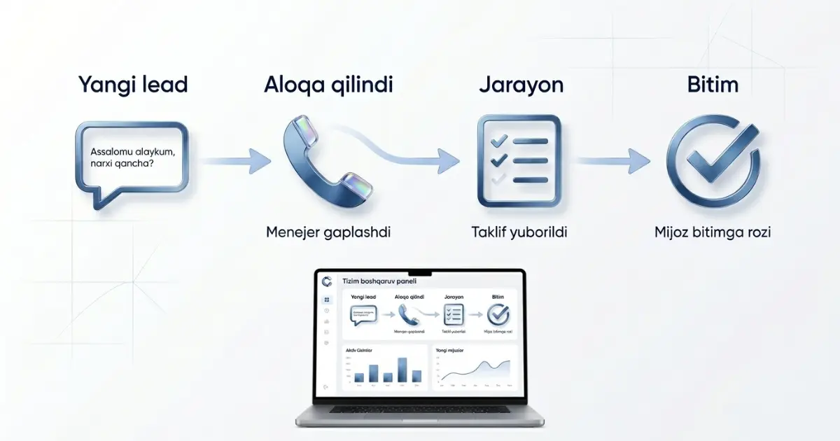CRM tizimi ishlash jarayoni — liddan mijozgacha