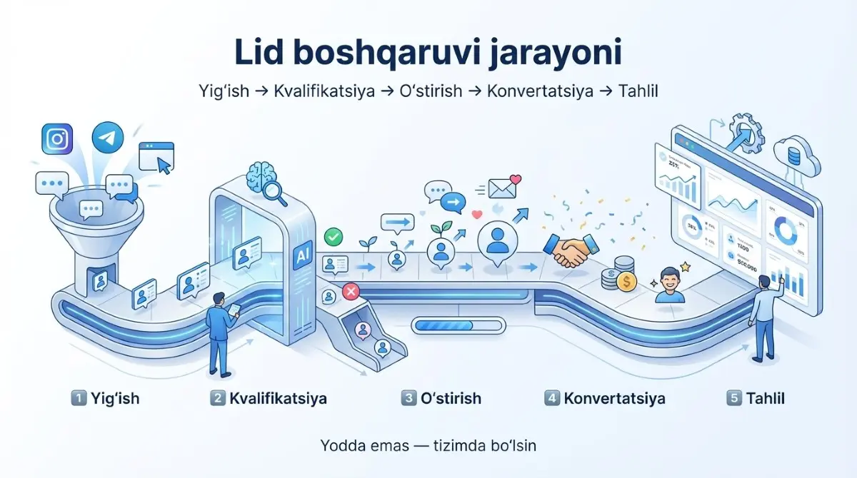 Lid boshqaruvining 5 bosqichi — yig'ishdan tahlilgacha