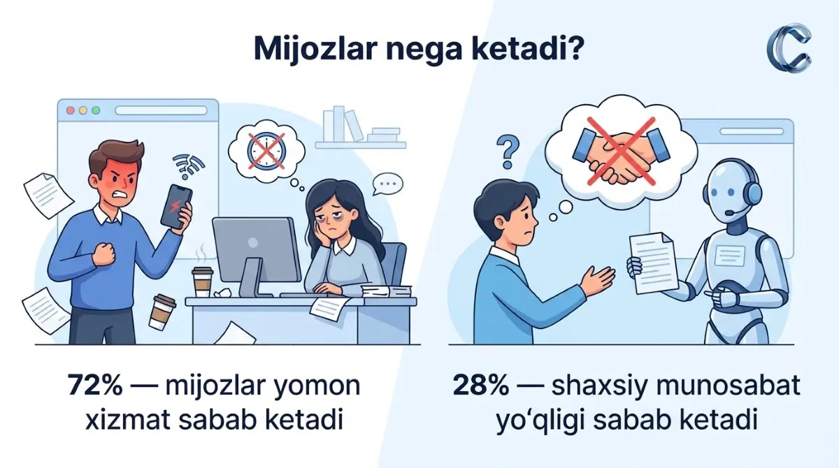 Mijozlar nima uchun ketadi — 5 ta asosiy sabab