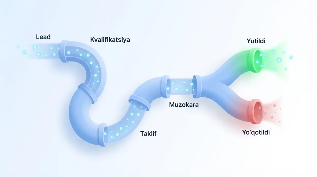 Sotuv pipeline ning 6 ta bosqichi — Lead dan Yutilganga